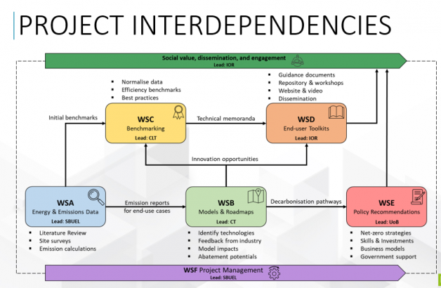interdependencies